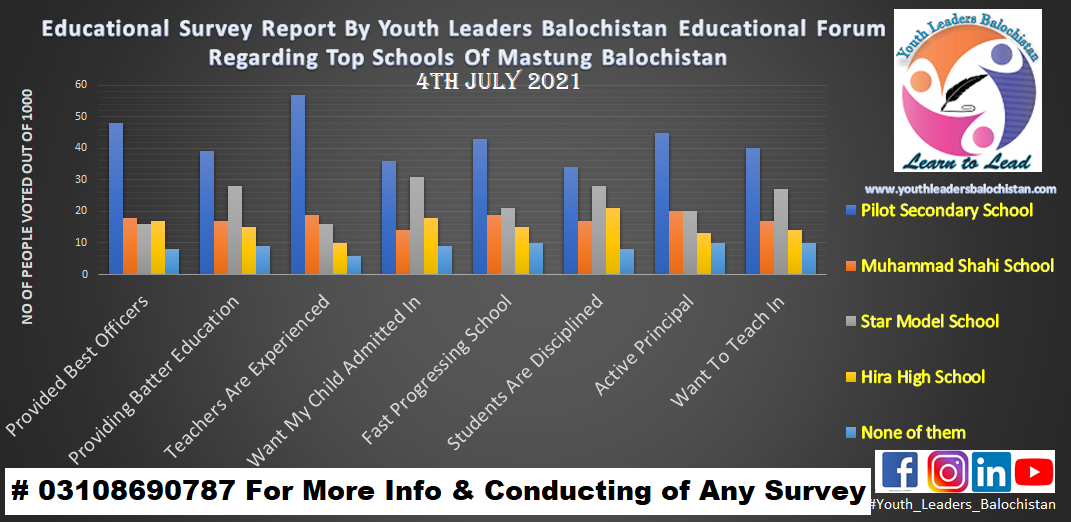 Educational Survey of Mastung